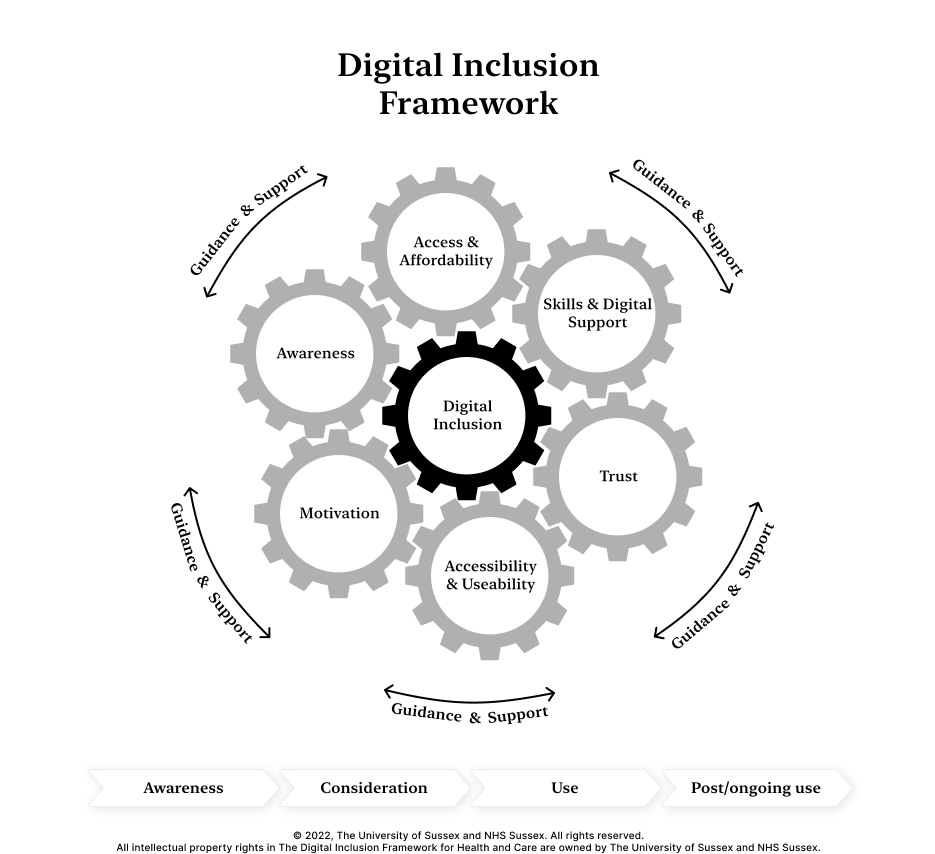  A diagram of cogs showing: The cogs read (in no particular order), Access and Affordability, Skills and Digital Support, Trust, Accessibility and Usability, Motivation, and Awareness. Within the cogs, in the centre of the diagram, is a bolded cog which reads: Digital Inclusion. Around the cogs there are four arrows that say guidance and support. At the bottom of the diagram of cogs, there are four arrows, reading (from left to right), Awareness, Consideration, Use and Post/Ongoing Use. © 2022, The 海角社区 and NHS Sussex. All rights reserved.
All intellectual property rights in The Digital Inclusion Framework for Health and Care are owned by The 海角社区 and NHS Sussex.